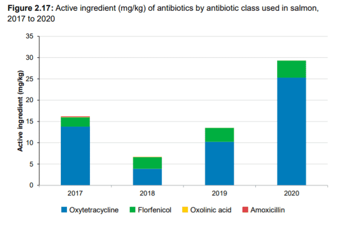 Antibiotics use in the Scottish salmon sector 2017-2020 (click on image to enlarge)