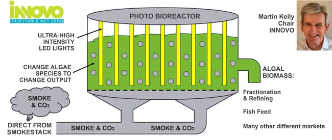 Daigrama de um fotobiorreator