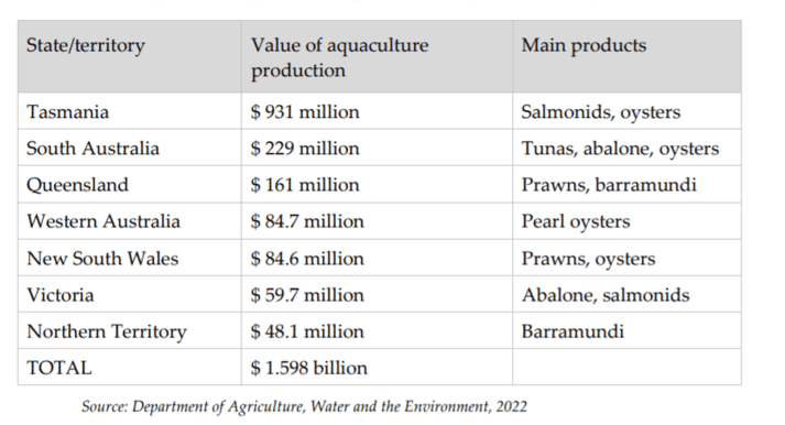 Australian aquaculture output, by state, 2019-2020 (click on image to enlarge)