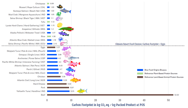 A diagram of seafood carbon footprints.