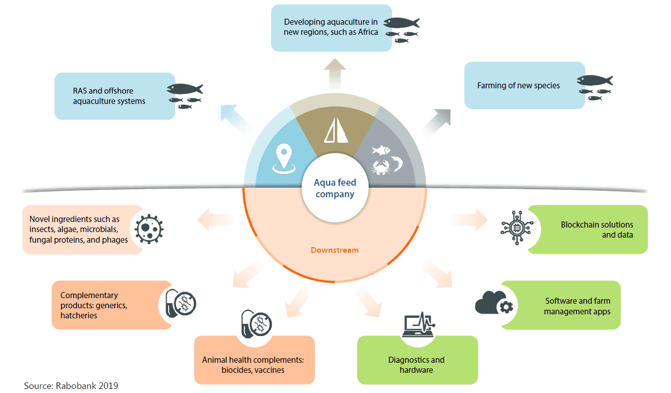 aquaculture feed companies