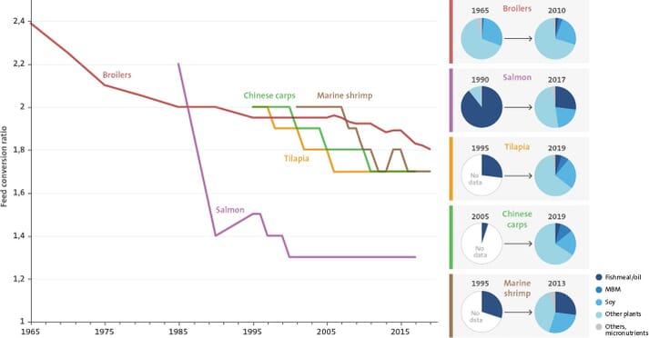 Improvements in feed composition and efficiency over time for poultry, salmon, tilapia, Chinese carps and marine shrimp (click on image to enlarge)