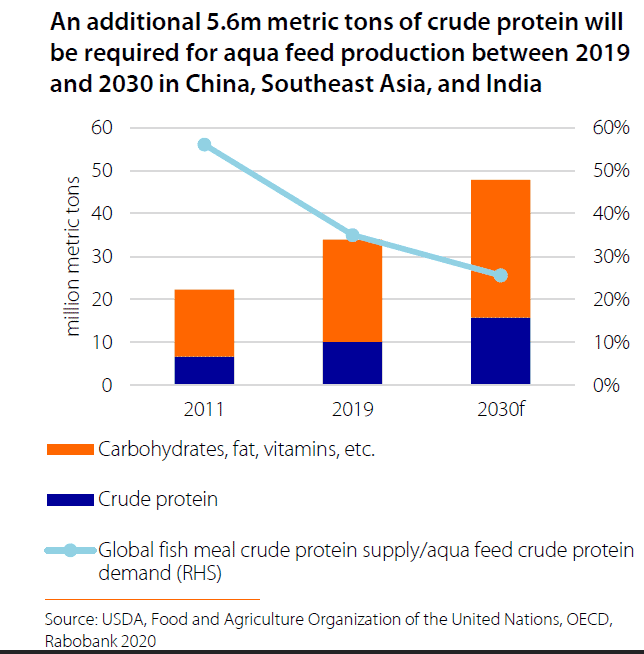 Crude protein demanded by the Asian aquafeed sector 2011-2019 vs projected demand for 2019-2030