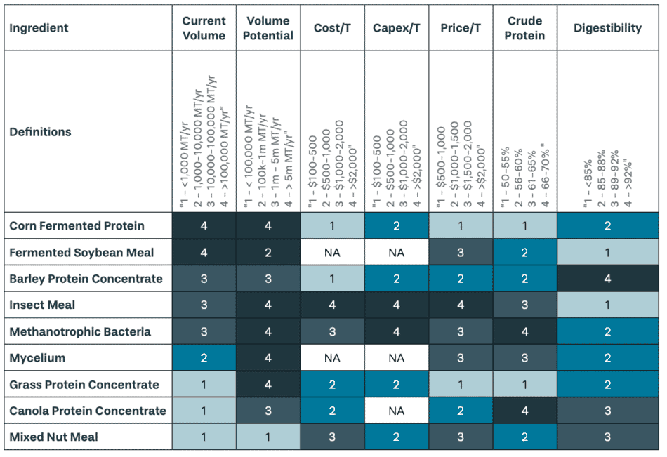 The nine most promising protein-rich aquafeed ingredients | The Fish Site