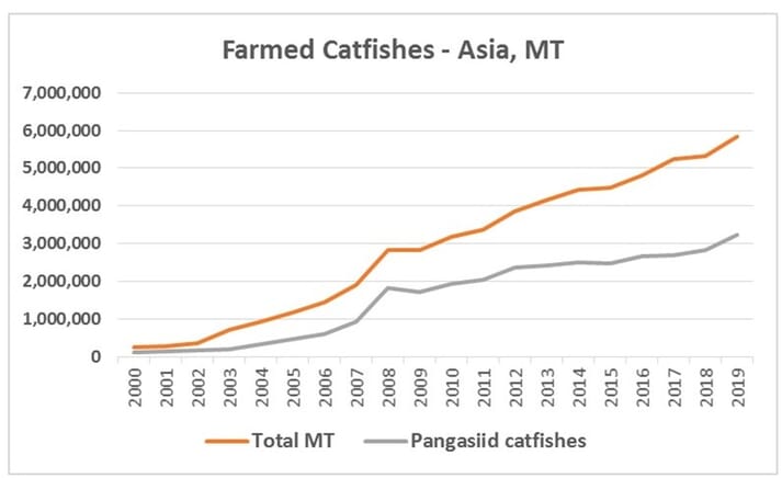 Graph showing the number of farmed catfish in Asia
