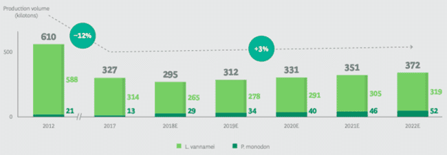 Graph showing Thailand's current and projected shrimp output from 2012-2022