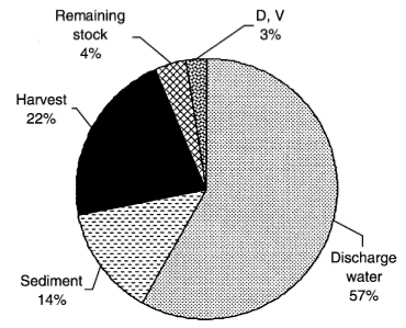 Pie chart showing how nitrogen is utilised in shrimp farming