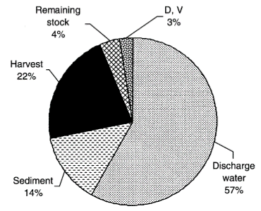 How To Handle Ammonia Spikes When Farming Shrimp The Fish Site