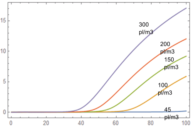 Graph showing the total ammonia nitrogen level for different shrimp stocking densities