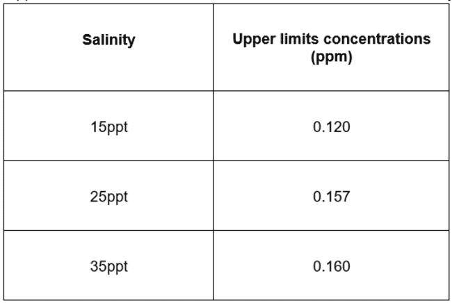 Table showing the upper limits of ammonia concentration in different water salinities