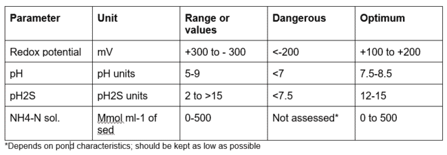 Table showing the ideal ranges for pond bottom quality parameters