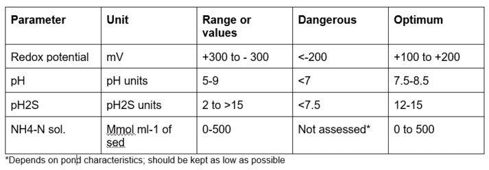 Table showing the ideal ranges for pond bottom quality parameters