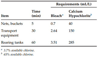 Chart showing recommended exposure time and concentrations for chlorine disinfection of aquaculture equipment