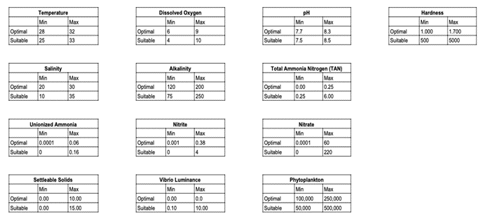 Series of tables outlining the ideal ranges for each water quality parameter