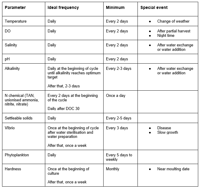 Table outlining the recommended measuring periods for water quality parameters