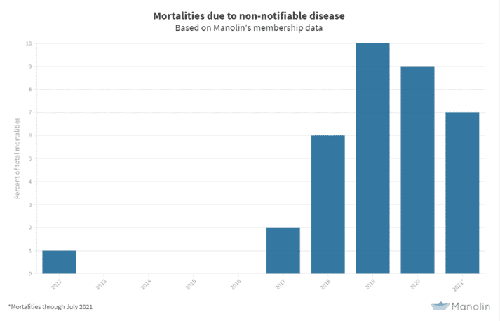 Non-notifiable diseases are causing an increasing number of farmed salmon mortalities