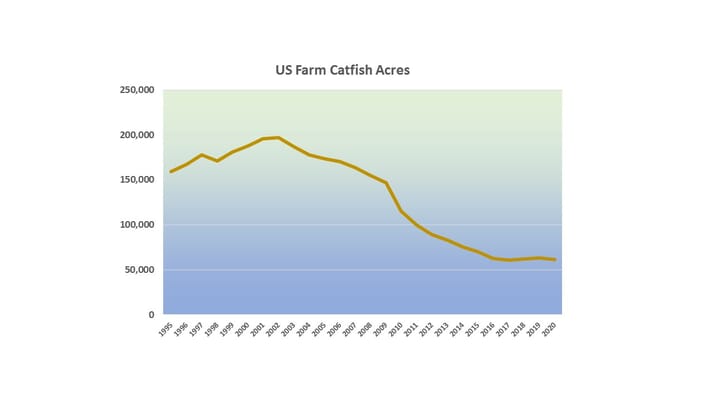 Acreage of the US used for catfish production