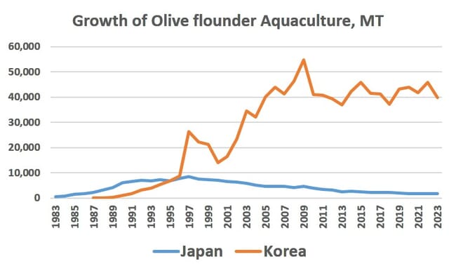 A graph.