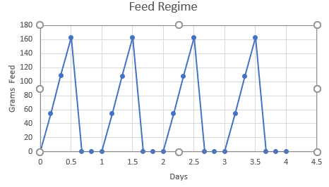 Nitrite levels follow a daily cycle, closely tracking the feeding regime thumbnail