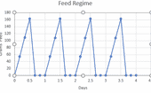 Nitrite levels follow a daily cycle, closely tracking the feeding regime thumbnail