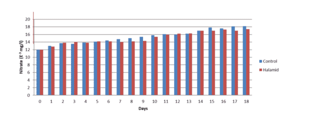 a bar chart