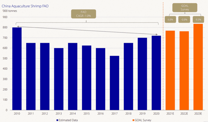 Biểu đồ thể hiện sản lượng tôm hàng năm của Trung Quốc từ năm 2010 đến năm 2024