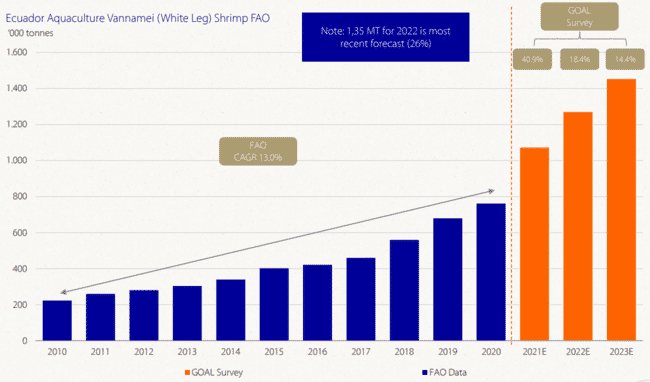 Graph illustrating Ecuador's shrimp production between 2010 and 2024