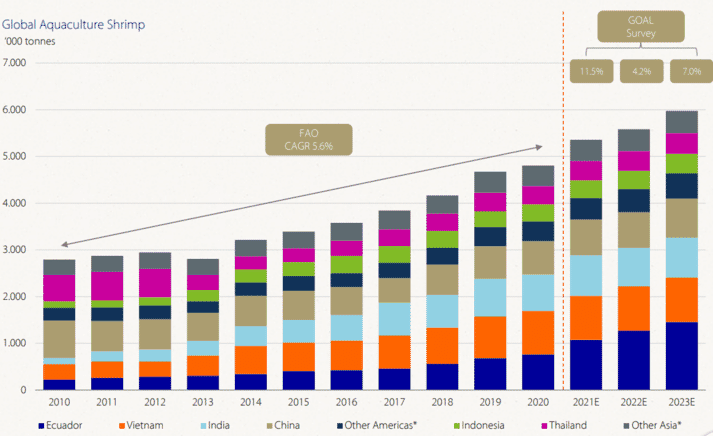 Biểu đồ thể hiện sản lượng tôm toàn cầu từ năm 2010 đến năm 2024
