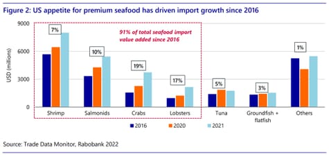 Shrimp and salmon show their strengths in new global seafood trade map ...