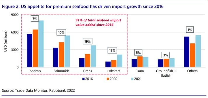 Graph illustrating the growth in global seafood imports