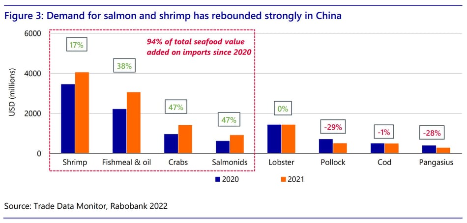 Shrimp and salmon show their strengths in new global seafood trade map ...