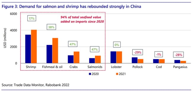 graph showing growth in Chinese seafood demand