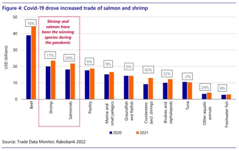 Shrimp and salmon show their strengths in new global seafood trade map ...