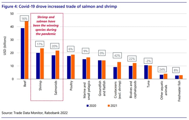 Graph showing the growth in different food commodities