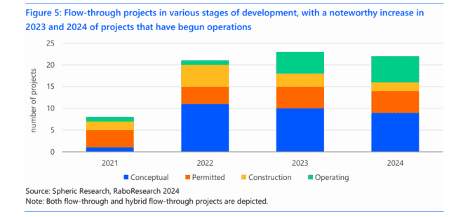 Hybrid flow through project projections.