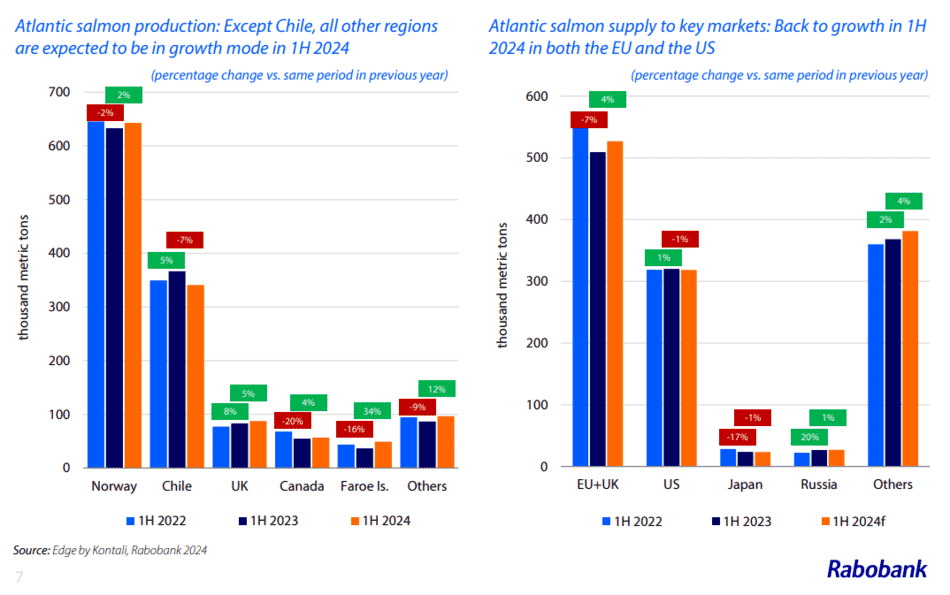 Salmon and shrimp farmers’ fortunes continue to diverge The Fish Site