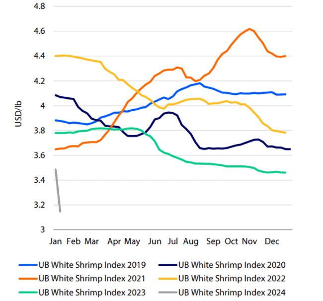 Shrimp prices graph