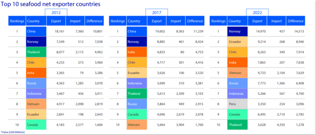 a table showing the world's top 10 seafood exporters