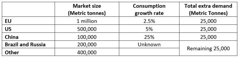 China's demand for Atlantic salmon set to grow by 25 percent per year ...