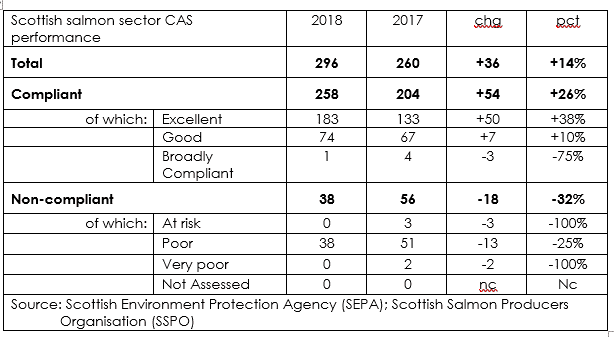 A breakdown of the performance of Scotland's salmon sites in 2017 and 2018