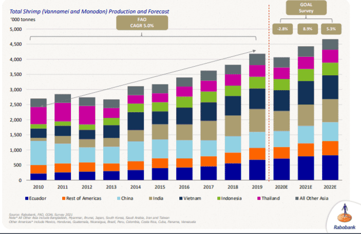 Global shrimp production including estimated figures for 2020-2022 (click on image to enlarge)