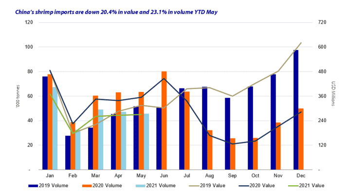 China's shrimp imports up to May 2021 (click on image to enlarge)