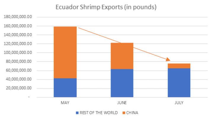 Ecador's shrimp exports have suffered a sever decline over the last three months