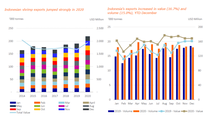 Indonesian shrimp export figures in 2020 (click on image to enlarge)