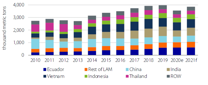 Prospects For The Shrimp, Salmon And Fishmeal Sectors 