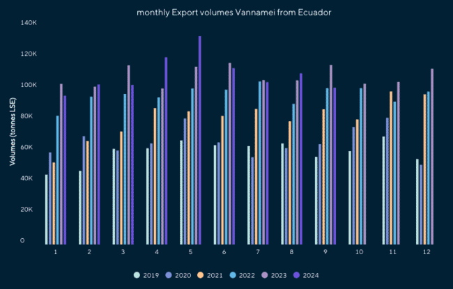 Ecuador monthly shrimp exports graph.