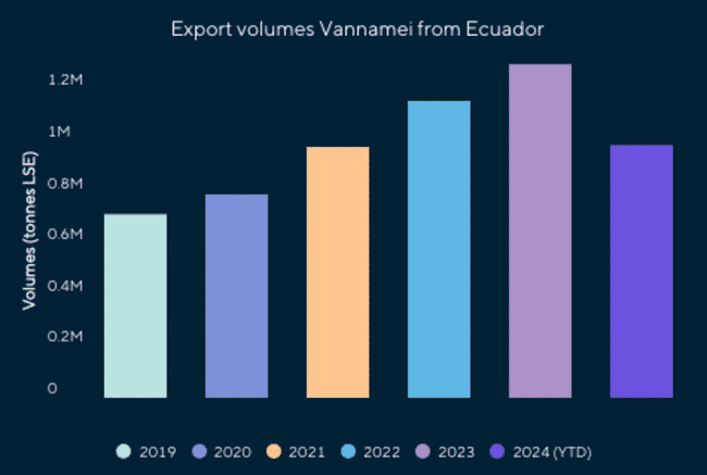 Ecuador yearly shrimp exports graph.