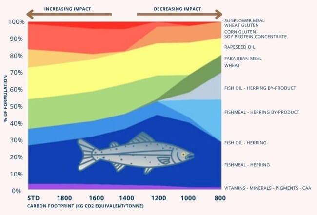 A graph showing the carbon footprint of ingredients used in aquafeed.