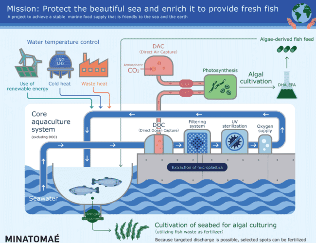 A diagram of a fish farming system.