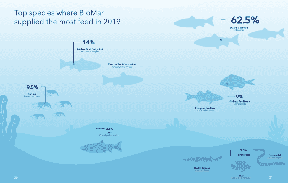 biomar fish feed